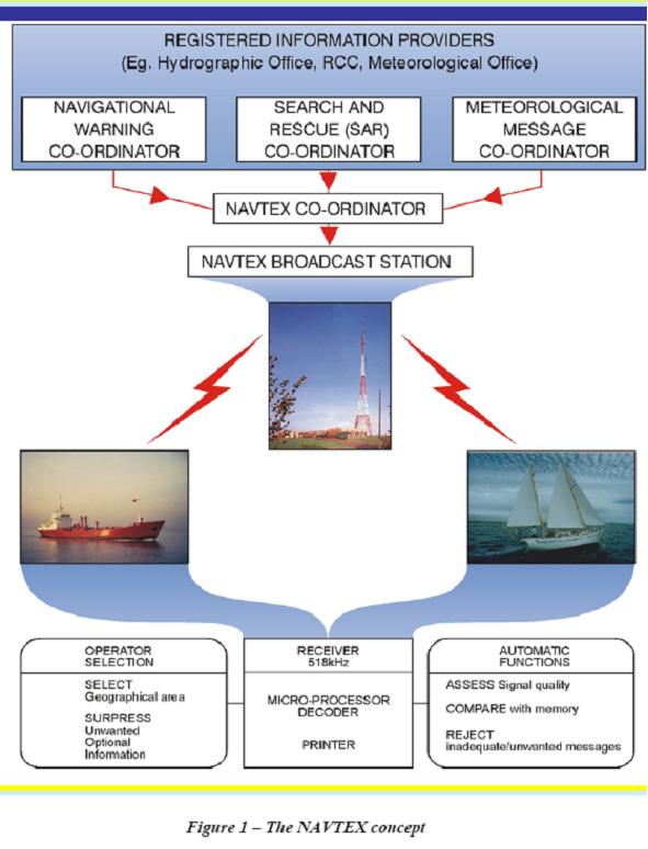 Navtex System